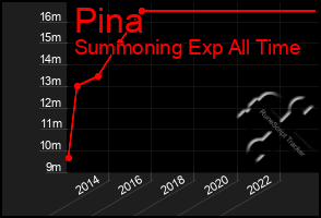 Total Graph of Pina