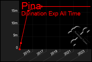 Total Graph of Pina