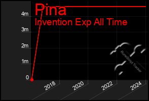 Total Graph of Pina