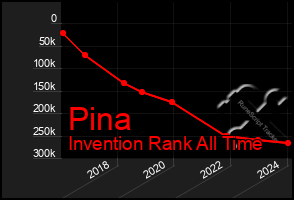 Total Graph of Pina