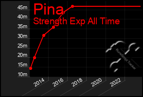 Total Graph of Pina