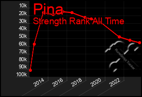 Total Graph of Pina