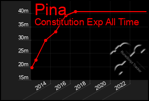 Total Graph of Pina