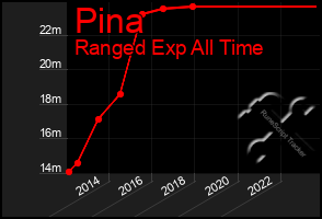 Total Graph of Pina