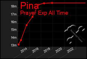 Total Graph of Pina