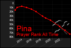 Total Graph of Pina