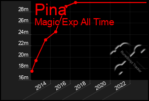 Total Graph of Pina