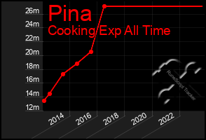 Total Graph of Pina