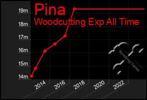 Total Graph of Pina