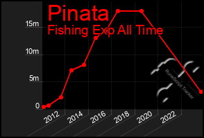 Total Graph of Pinata