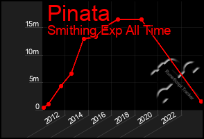 Total Graph of Pinata