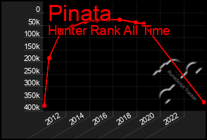 Total Graph of Pinata