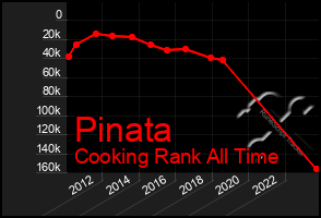 Total Graph of Pinata