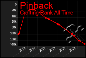 Total Graph of Pinback
