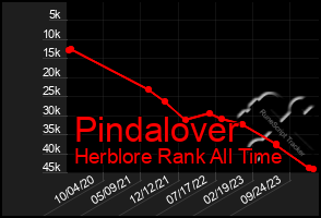 Total Graph of Pindalover