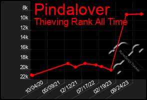 Total Graph of Pindalover