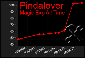Total Graph of Pindalover
