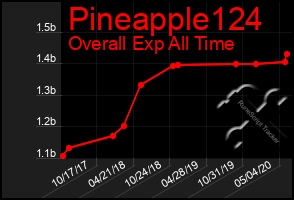 Total Graph of Pineapple124