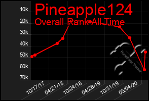 Total Graph of Pineapple124