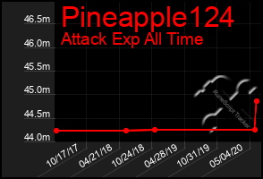 Total Graph of Pineapple124