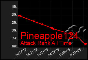 Total Graph of Pineapple124