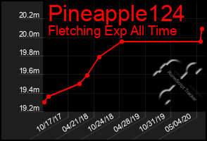 Total Graph of Pineapple124