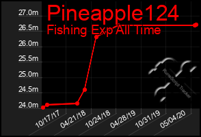 Total Graph of Pineapple124