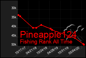 Total Graph of Pineapple124