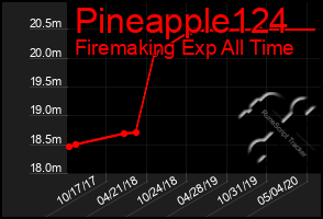 Total Graph of Pineapple124