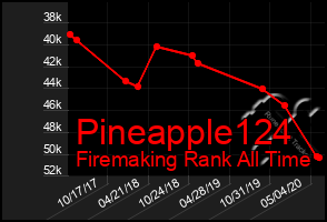 Total Graph of Pineapple124