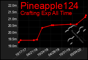 Total Graph of Pineapple124