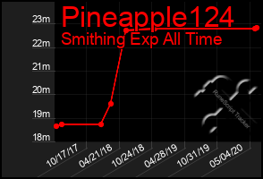Total Graph of Pineapple124