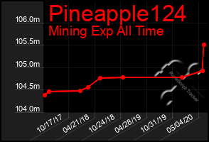 Total Graph of Pineapple124