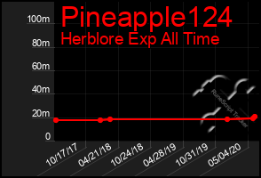 Total Graph of Pineapple124