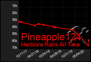 Total Graph of Pineapple124