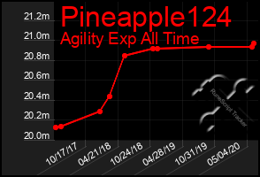 Total Graph of Pineapple124