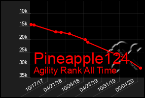 Total Graph of Pineapple124