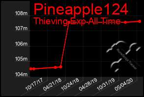 Total Graph of Pineapple124