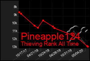 Total Graph of Pineapple124