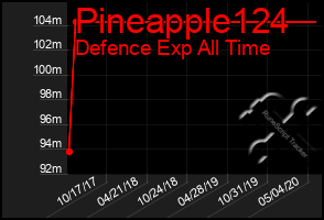 Total Graph of Pineapple124