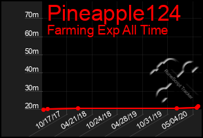 Total Graph of Pineapple124