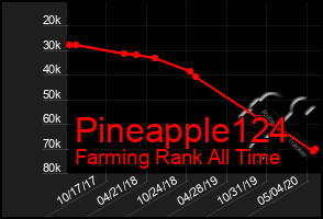 Total Graph of Pineapple124