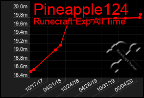 Total Graph of Pineapple124