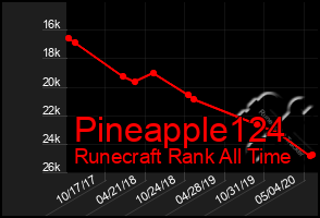 Total Graph of Pineapple124