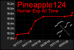 Total Graph of Pineapple124
