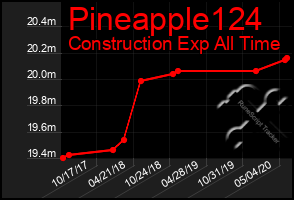 Total Graph of Pineapple124