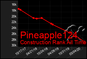 Total Graph of Pineapple124