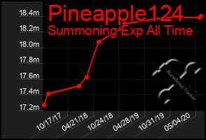 Total Graph of Pineapple124