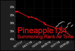 Total Graph of Pineapple124