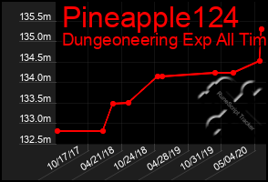 Total Graph of Pineapple124